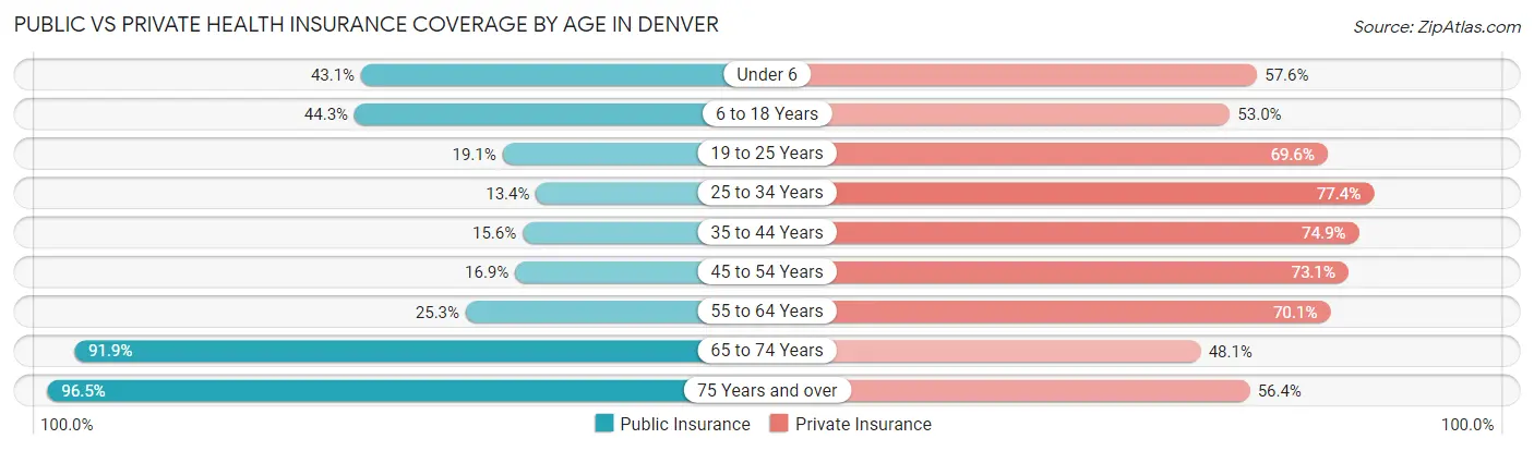 Public vs Private Health Insurance Coverage by Age in Denver