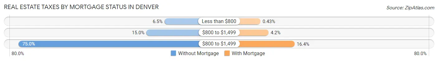 Real Estate Taxes by Mortgage Status in Denver