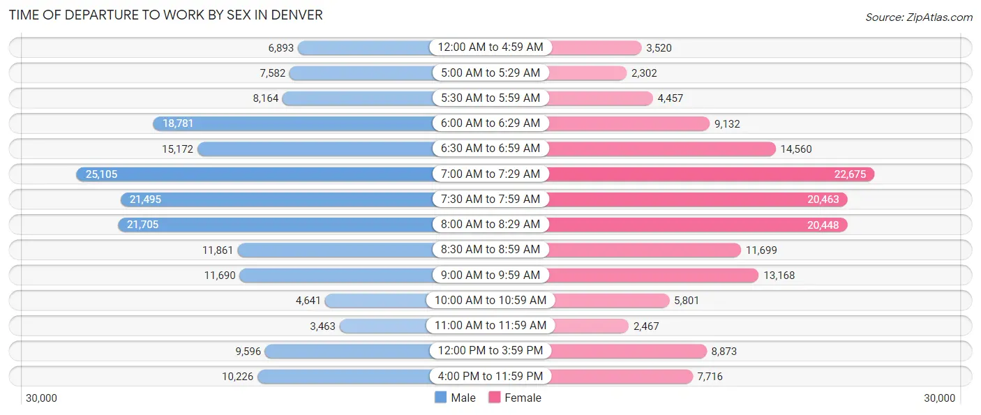 Time of Departure to Work by Sex in Denver