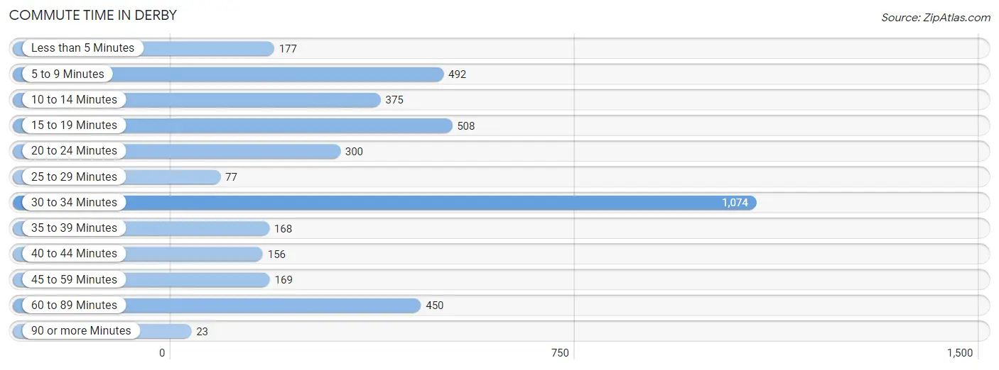 Commute Time in Derby