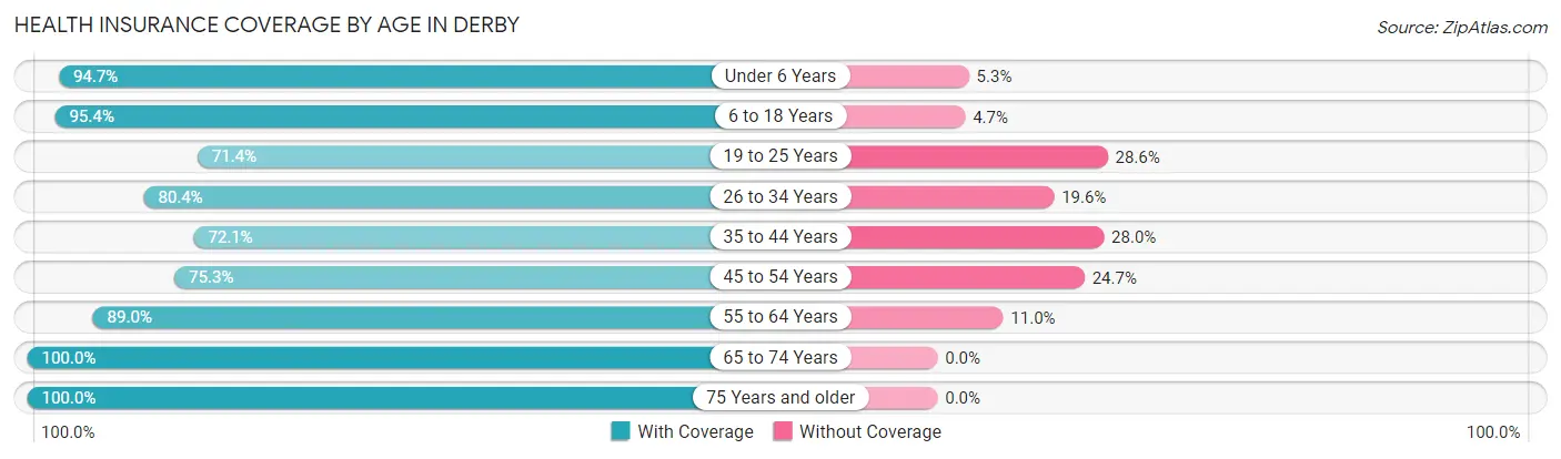 Health Insurance Coverage by Age in Derby