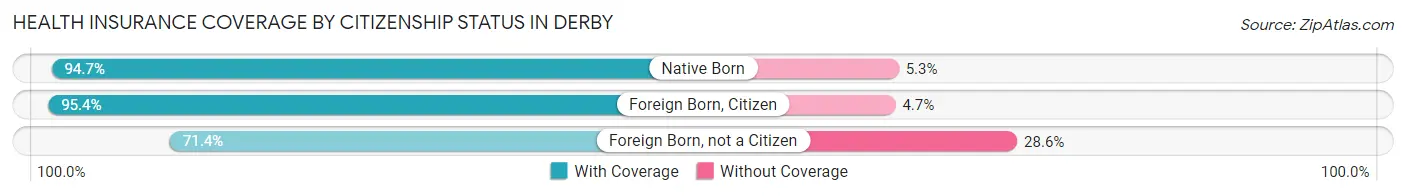 Health Insurance Coverage by Citizenship Status in Derby
