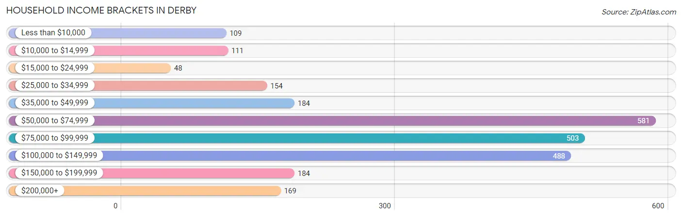 Household Income Brackets in Derby