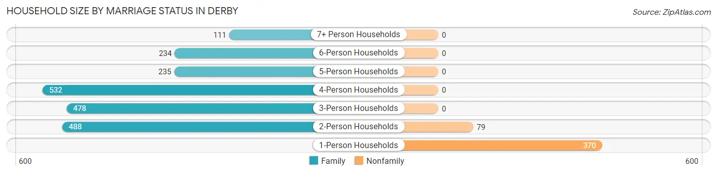 Household Size by Marriage Status in Derby