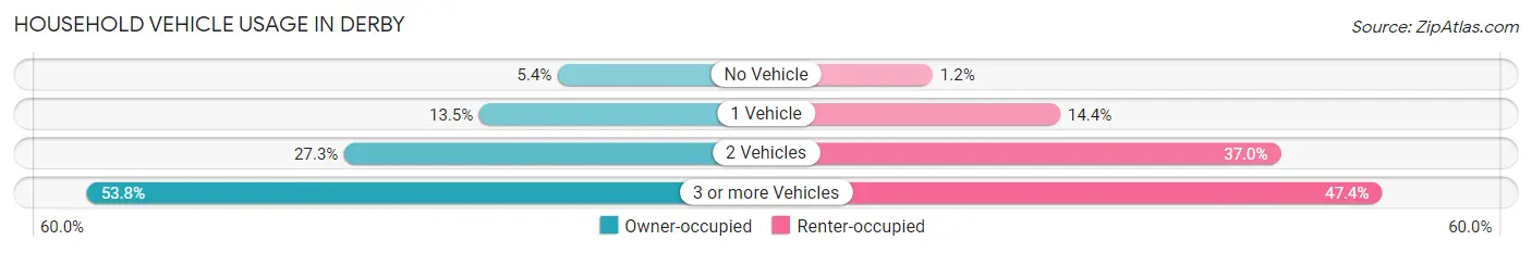 Household Vehicle Usage in Derby