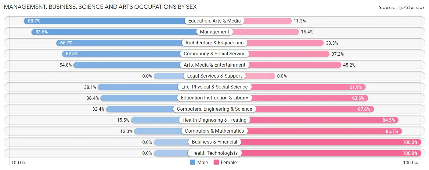 Management, Business, Science and Arts Occupations by Sex in Derby