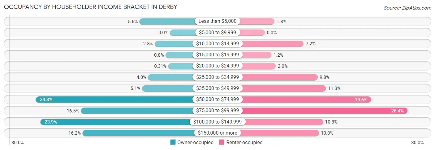 Occupancy by Householder Income Bracket in Derby