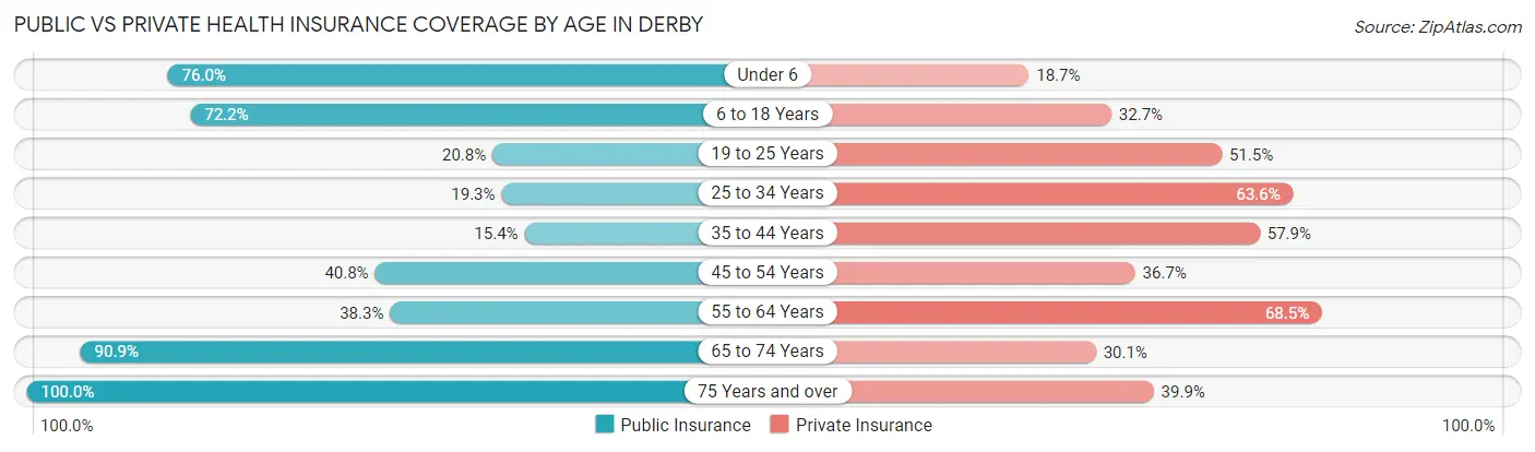 Public vs Private Health Insurance Coverage by Age in Derby