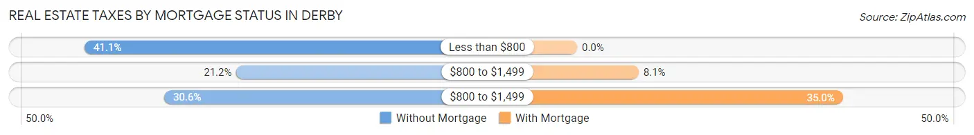 Real Estate Taxes by Mortgage Status in Derby