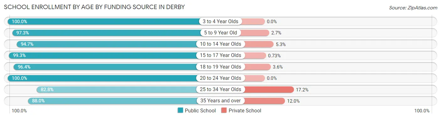 School Enrollment by Age by Funding Source in Derby