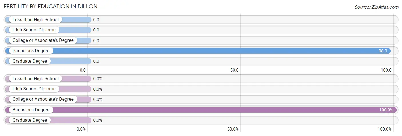 Female Fertility by Education Attainment in Dillon