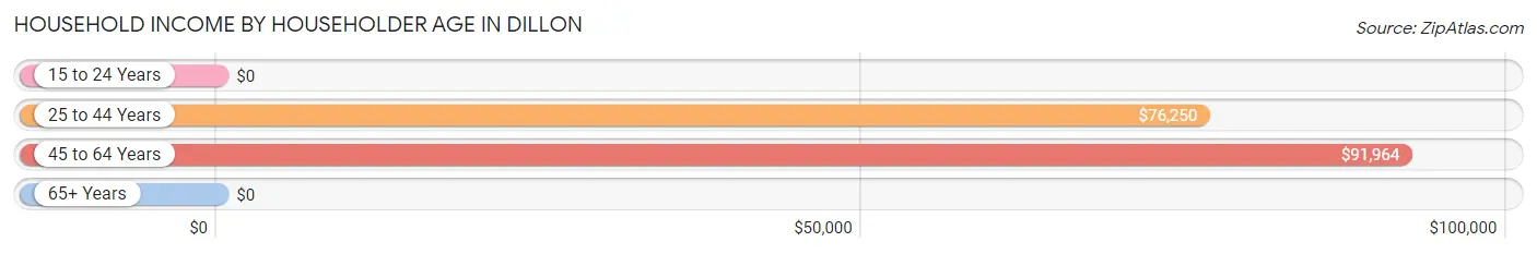 Household Income by Householder Age in Dillon