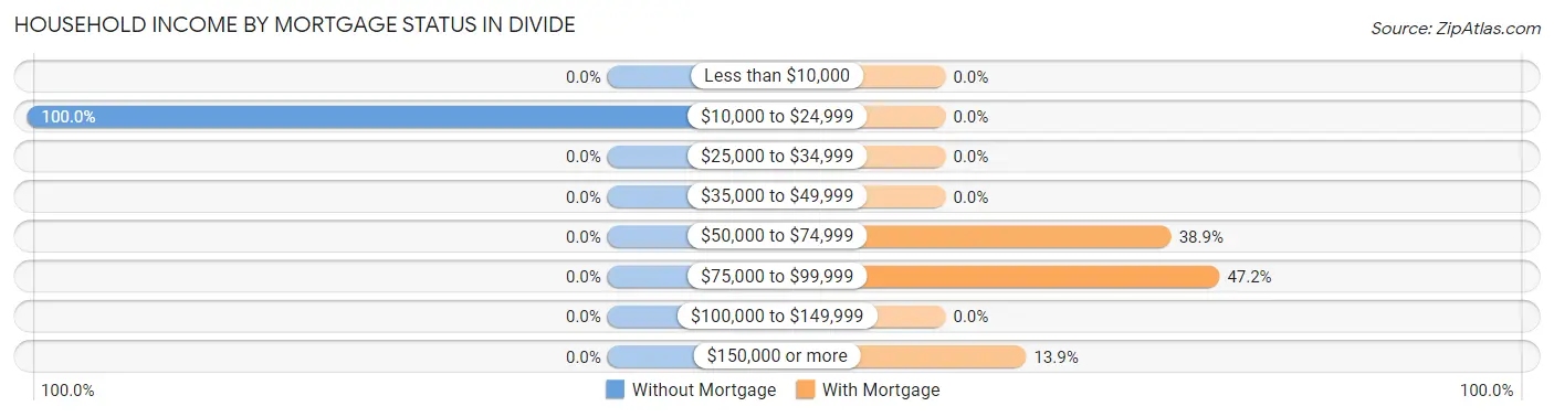 Household Income by Mortgage Status in Divide