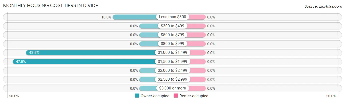 Monthly Housing Cost Tiers in Divide