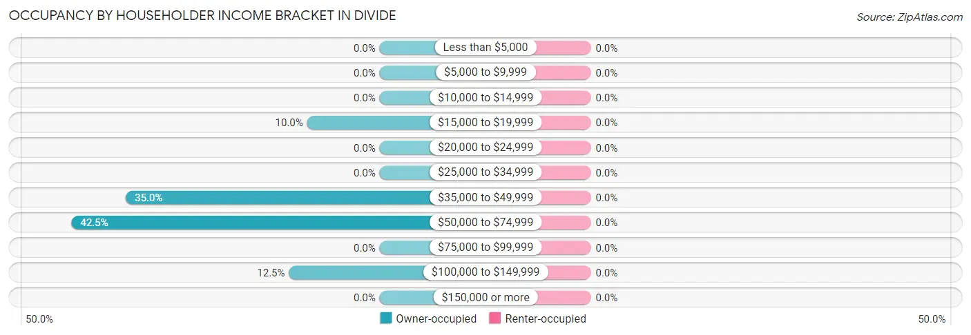 Occupancy by Householder Income Bracket in Divide