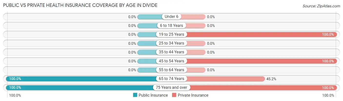 Public vs Private Health Insurance Coverage by Age in Divide