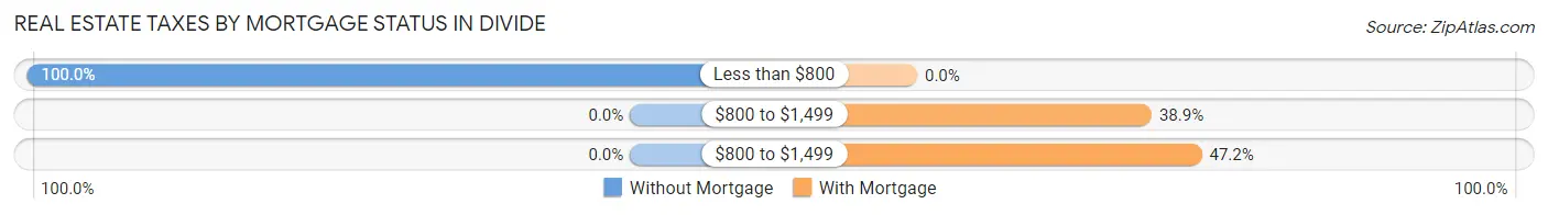 Real Estate Taxes by Mortgage Status in Divide