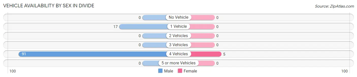 Vehicle Availability by Sex in Divide