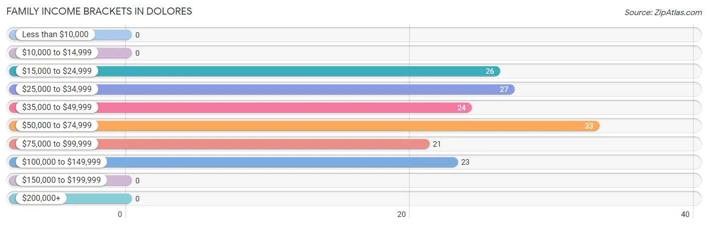 Family Income Brackets in Dolores