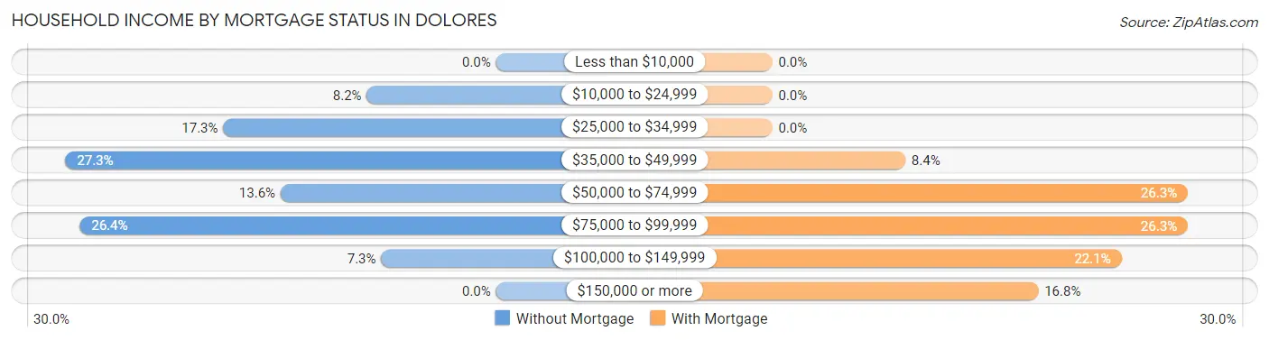 Household Income by Mortgage Status in Dolores