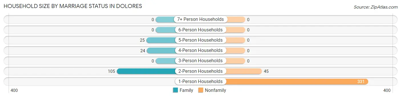 Household Size by Marriage Status in Dolores