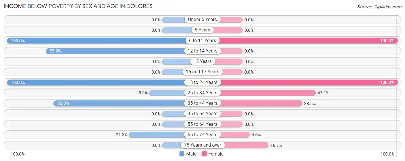 Income Below Poverty by Sex and Age in Dolores