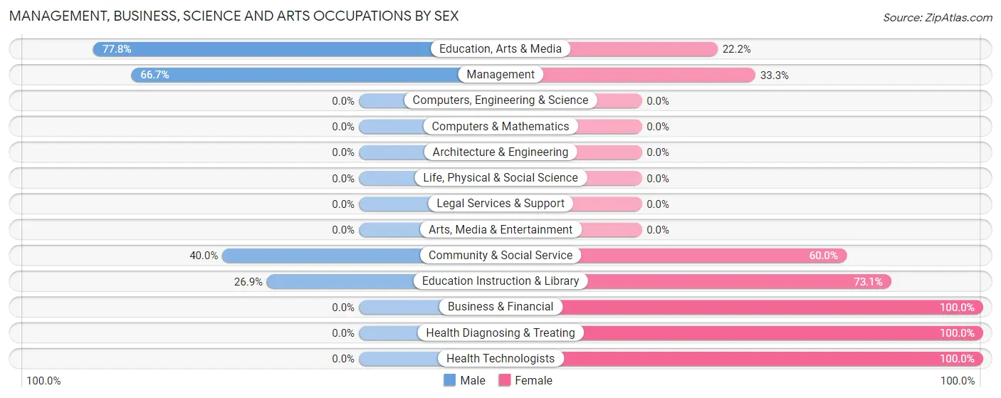 Management, Business, Science and Arts Occupations by Sex in Dolores