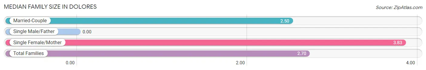 Median Family Size in Dolores