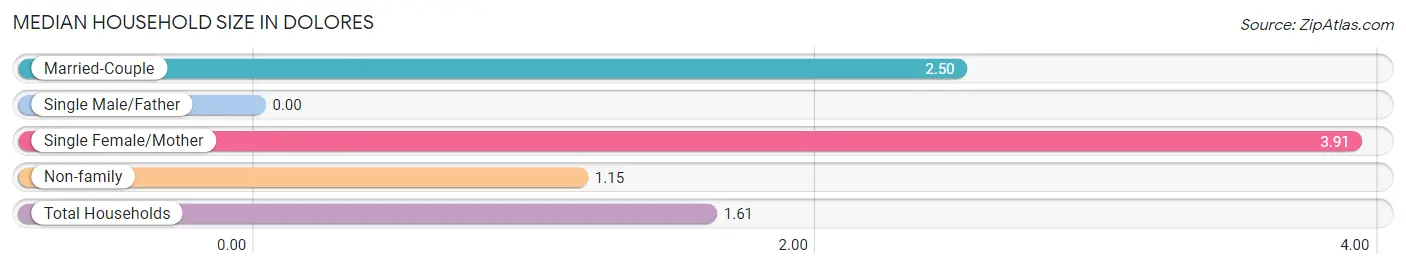 Median Household Size in Dolores