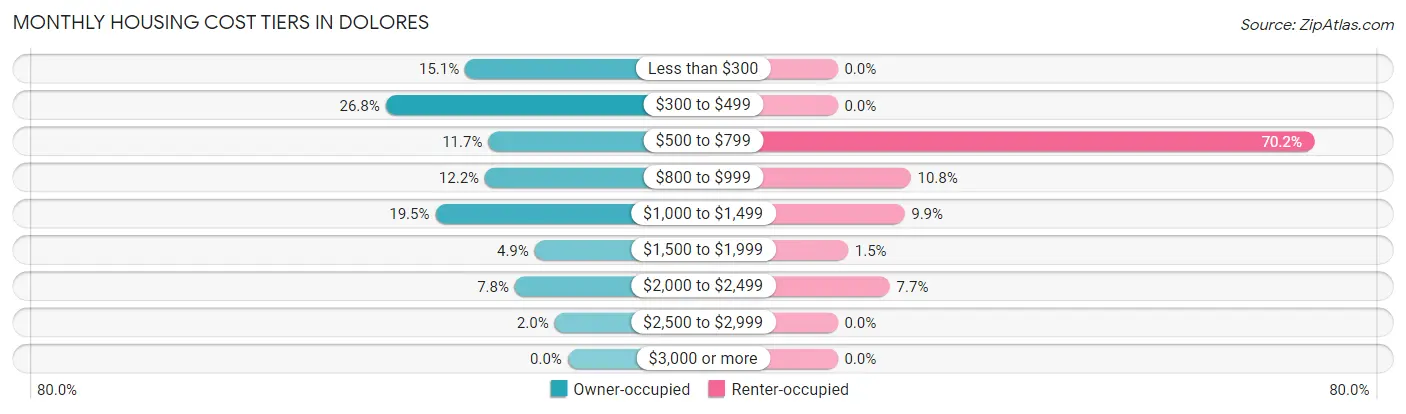 Monthly Housing Cost Tiers in Dolores