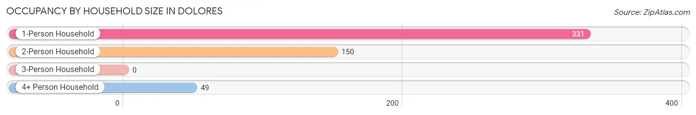 Occupancy by Household Size in Dolores