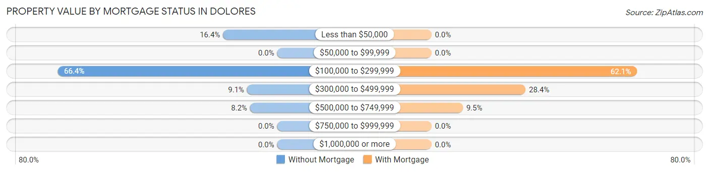 Property Value by Mortgage Status in Dolores