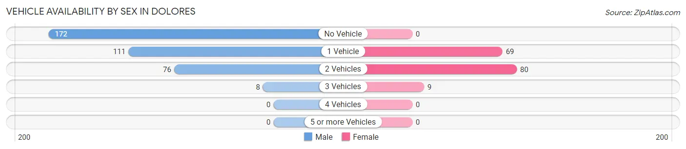 Vehicle Availability by Sex in Dolores