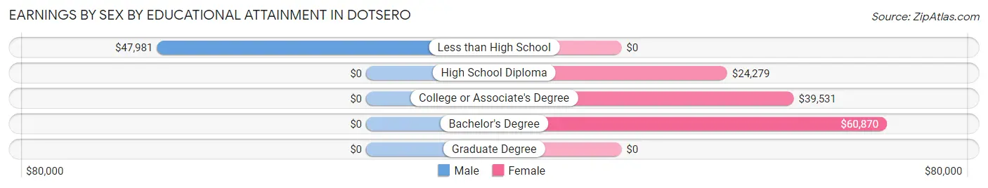 Earnings by Sex by Educational Attainment in Dotsero