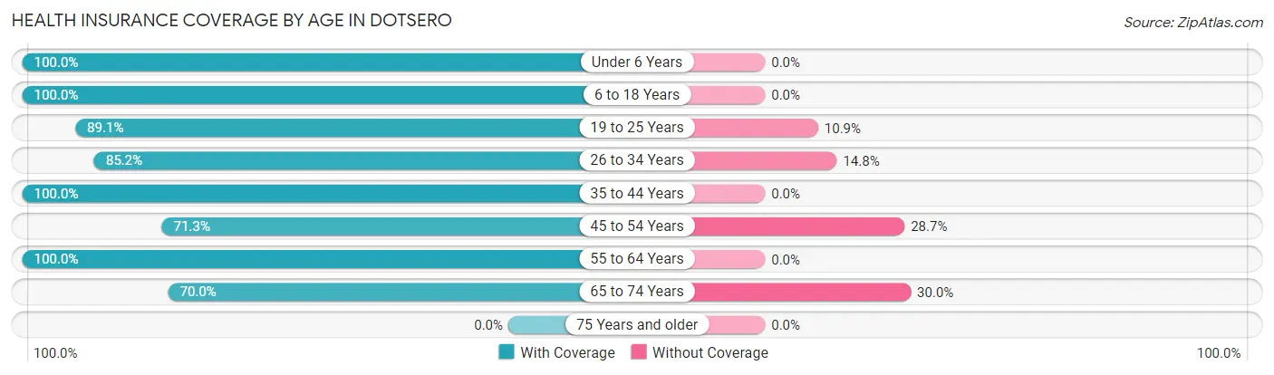 Health Insurance Coverage by Age in Dotsero