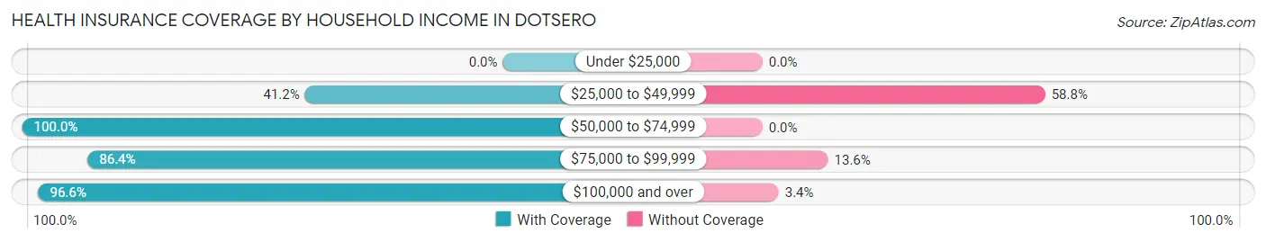 Health Insurance Coverage by Household Income in Dotsero