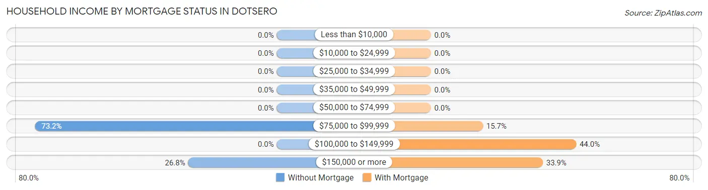 Household Income by Mortgage Status in Dotsero
