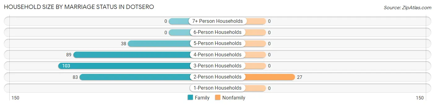 Household Size by Marriage Status in Dotsero