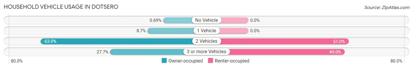 Household Vehicle Usage in Dotsero
