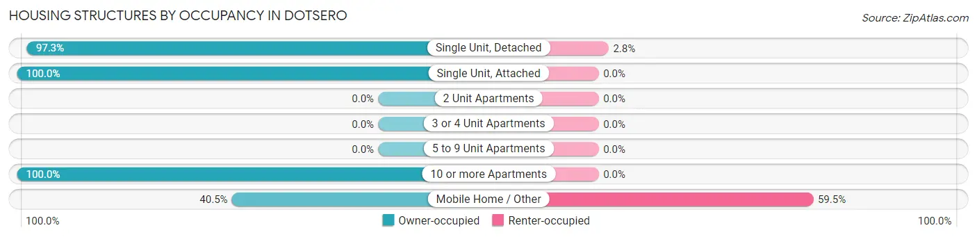 Housing Structures by Occupancy in Dotsero