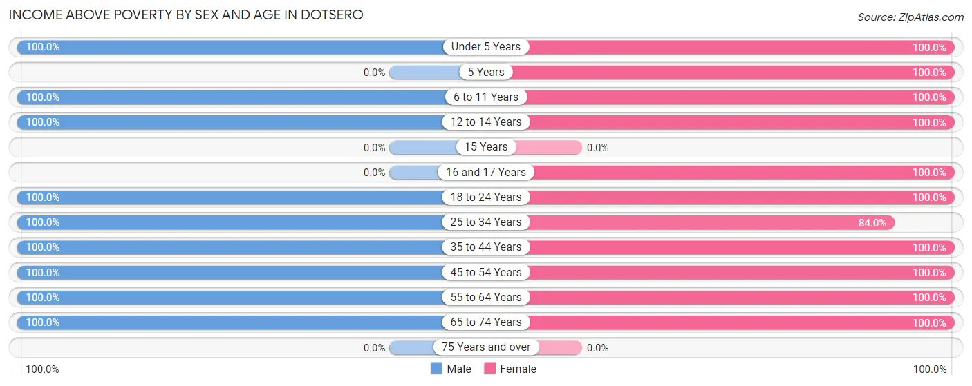 Income Above Poverty by Sex and Age in Dotsero