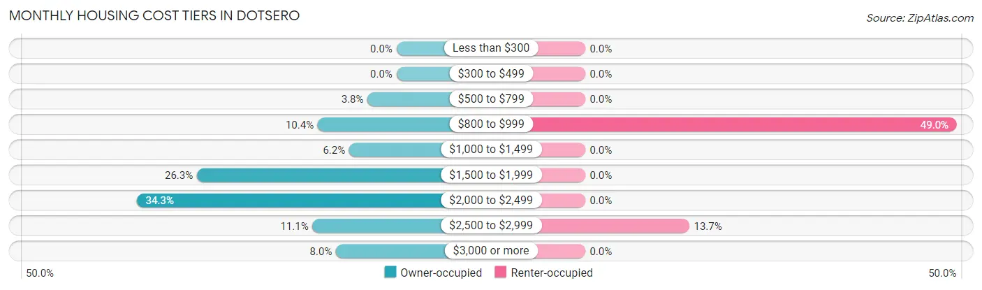 Monthly Housing Cost Tiers in Dotsero
