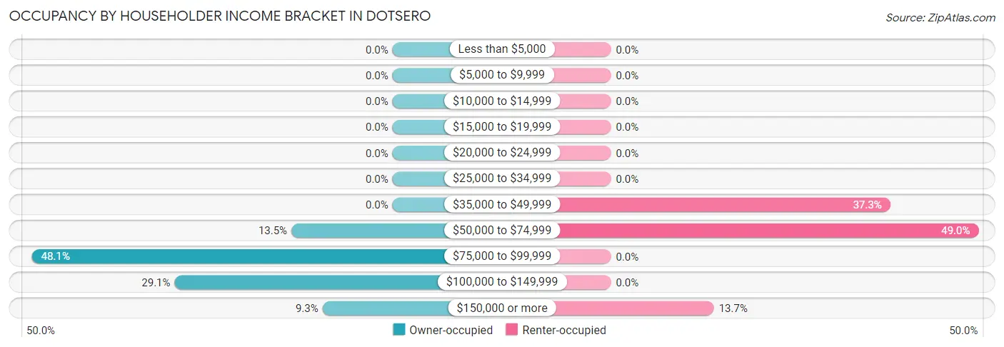 Occupancy by Householder Income Bracket in Dotsero