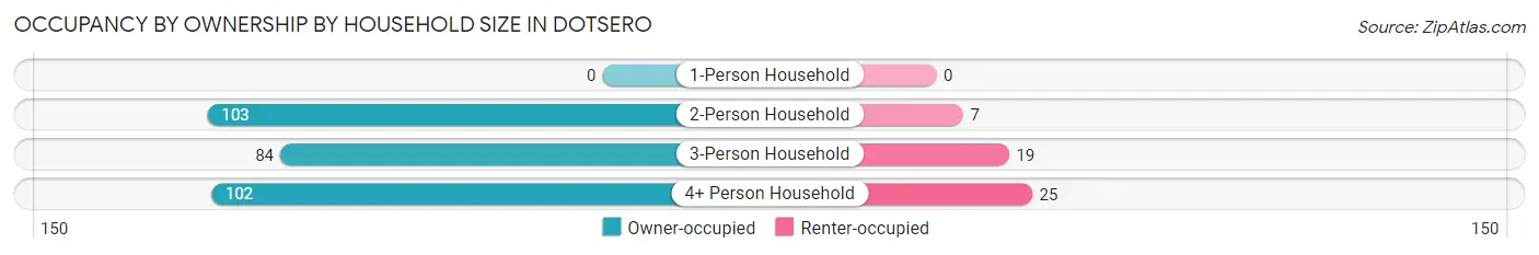 Occupancy by Ownership by Household Size in Dotsero
