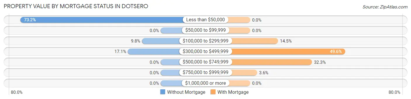 Property Value by Mortgage Status in Dotsero