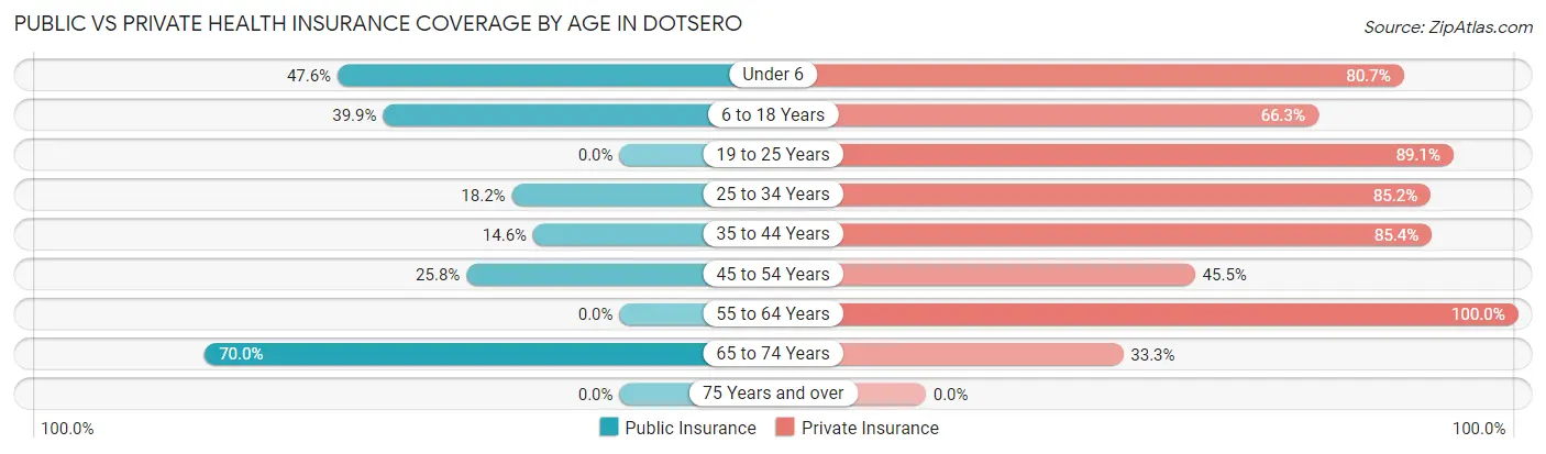Public vs Private Health Insurance Coverage by Age in Dotsero