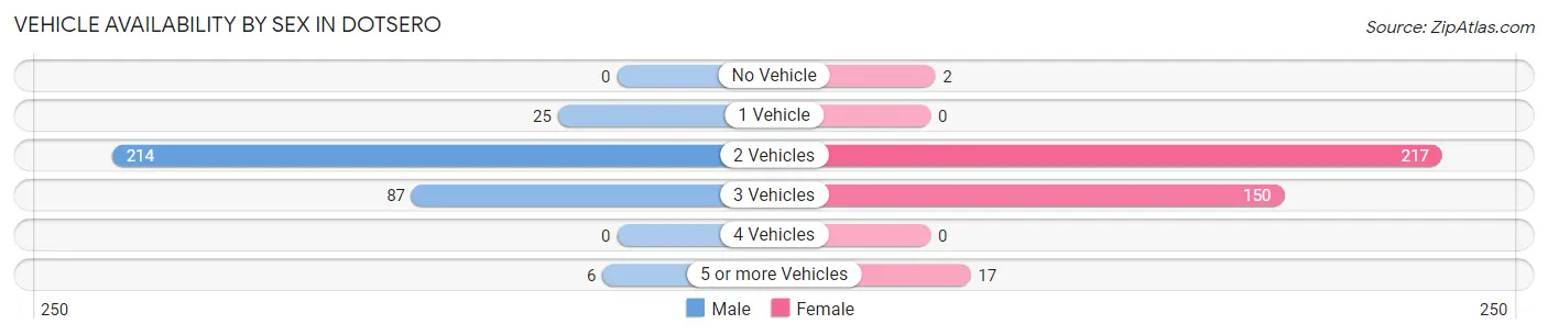 Vehicle Availability by Sex in Dotsero