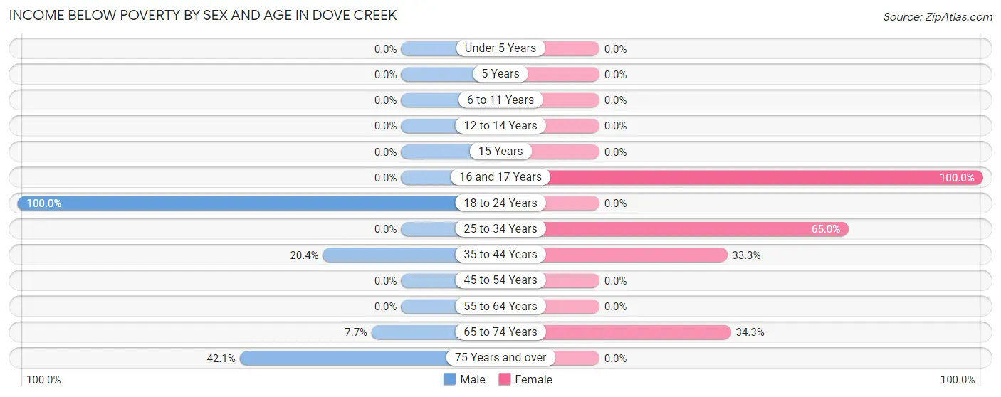 Income Below Poverty by Sex and Age in Dove Creek