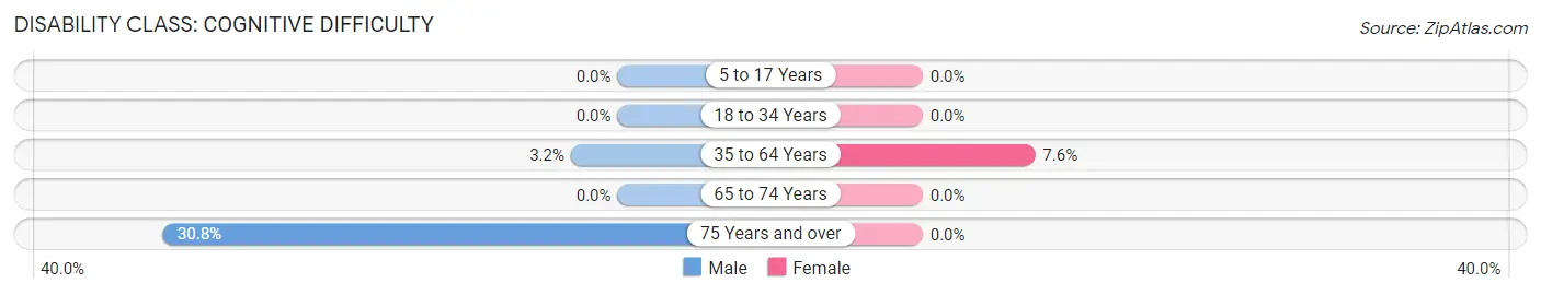 Disability in Dove Valley: <span>Cognitive Difficulty</span>