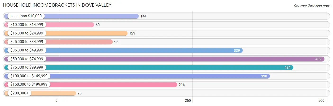 Household Income Brackets in Dove Valley